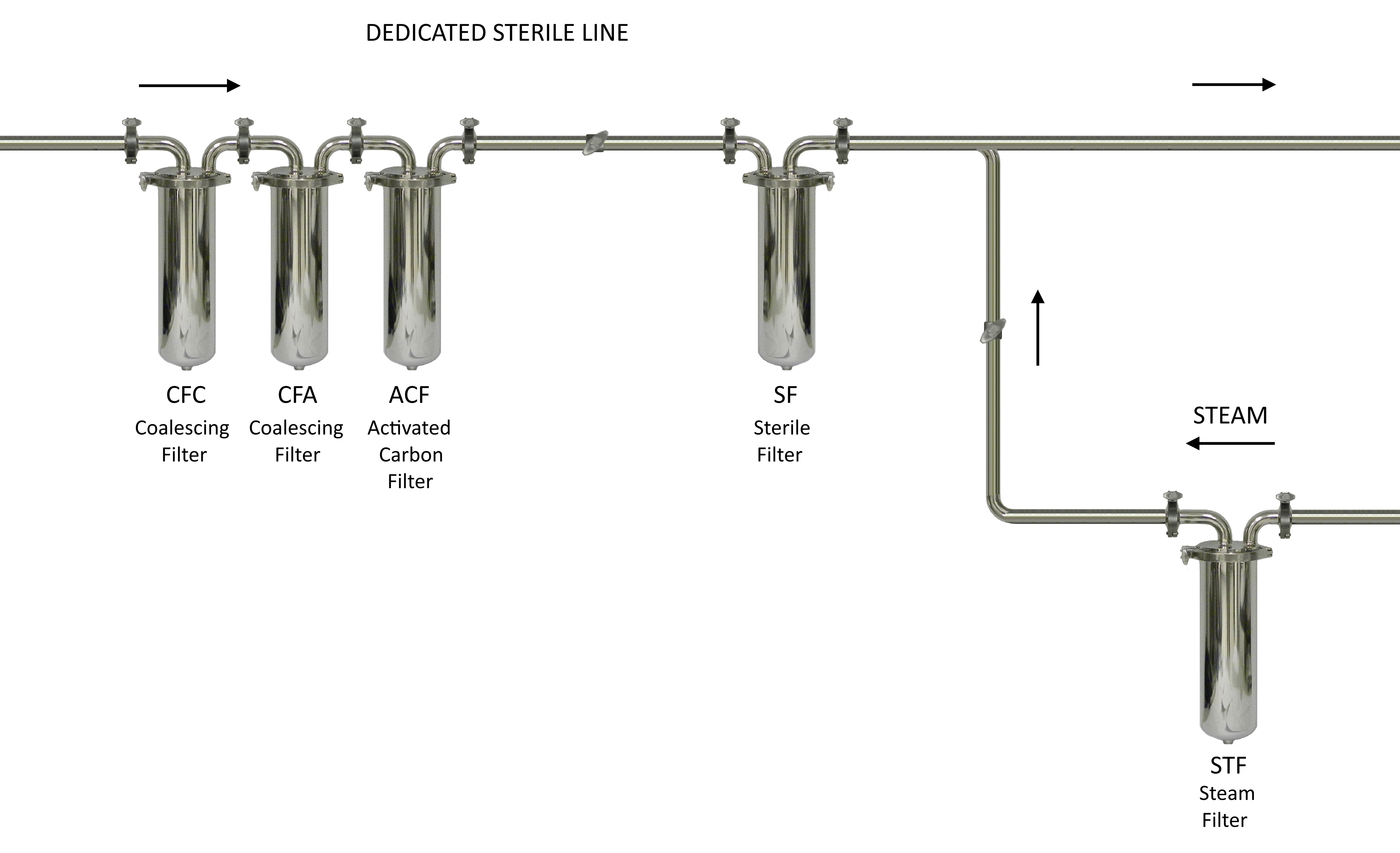 Sterile Filter Maintenance Microdyne Products Corp. Microdyne